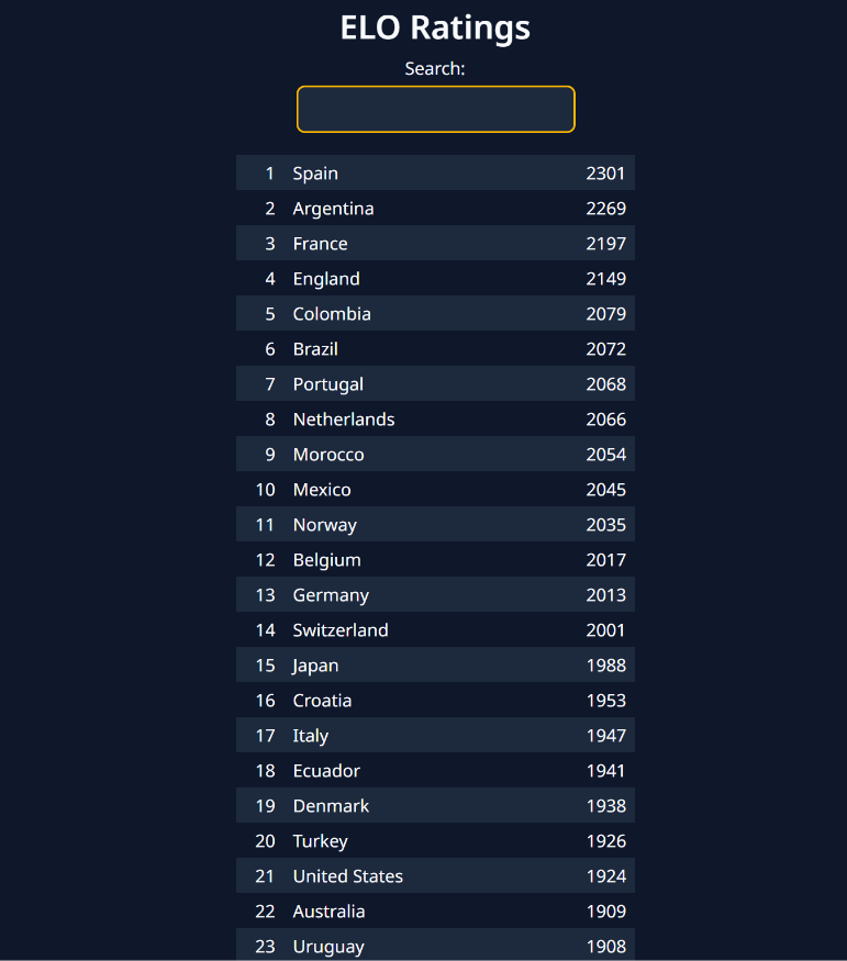 Mystler's ELO Ratings