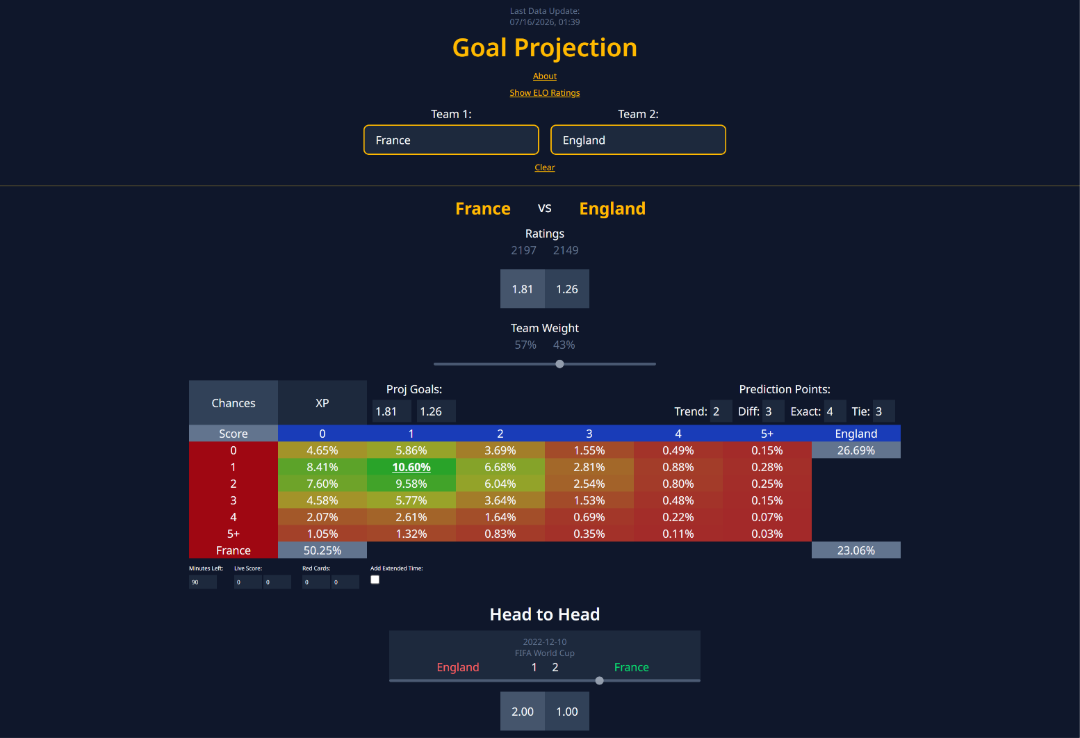 Example Prediction for France vs England